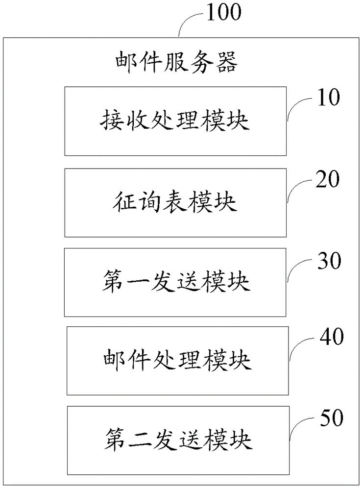 E-mail processing method and mail server