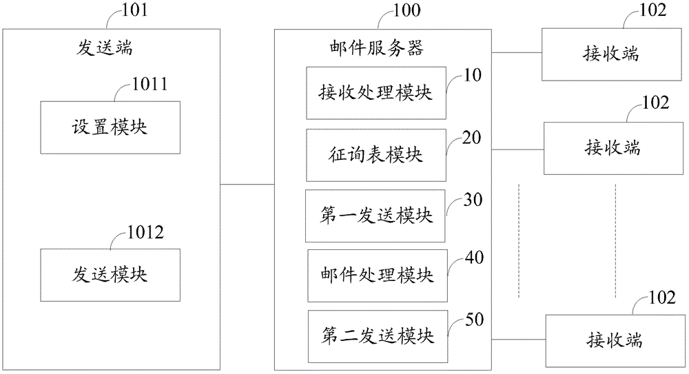 E-mail processing method and mail server