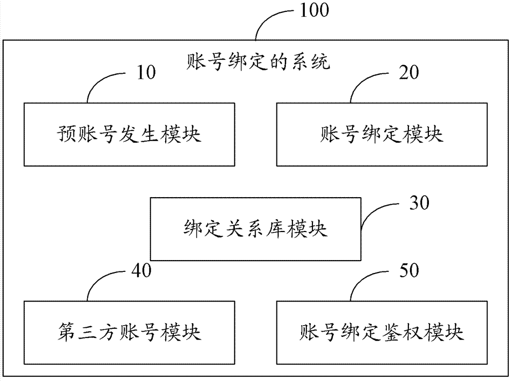 Account number binding method and system