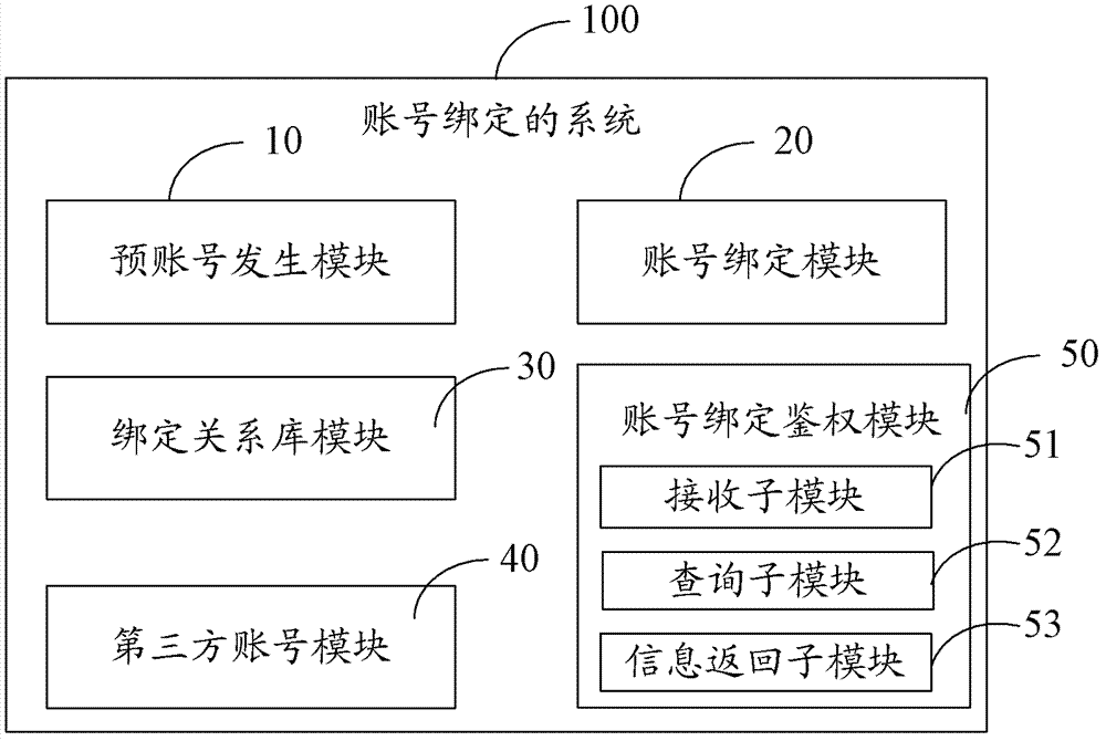 Account number binding method and system