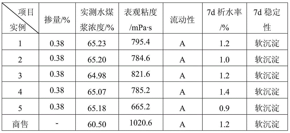 Multi-component coal water slurry additive and application thereof