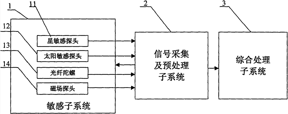 Multi-sensor-based attitude determination system