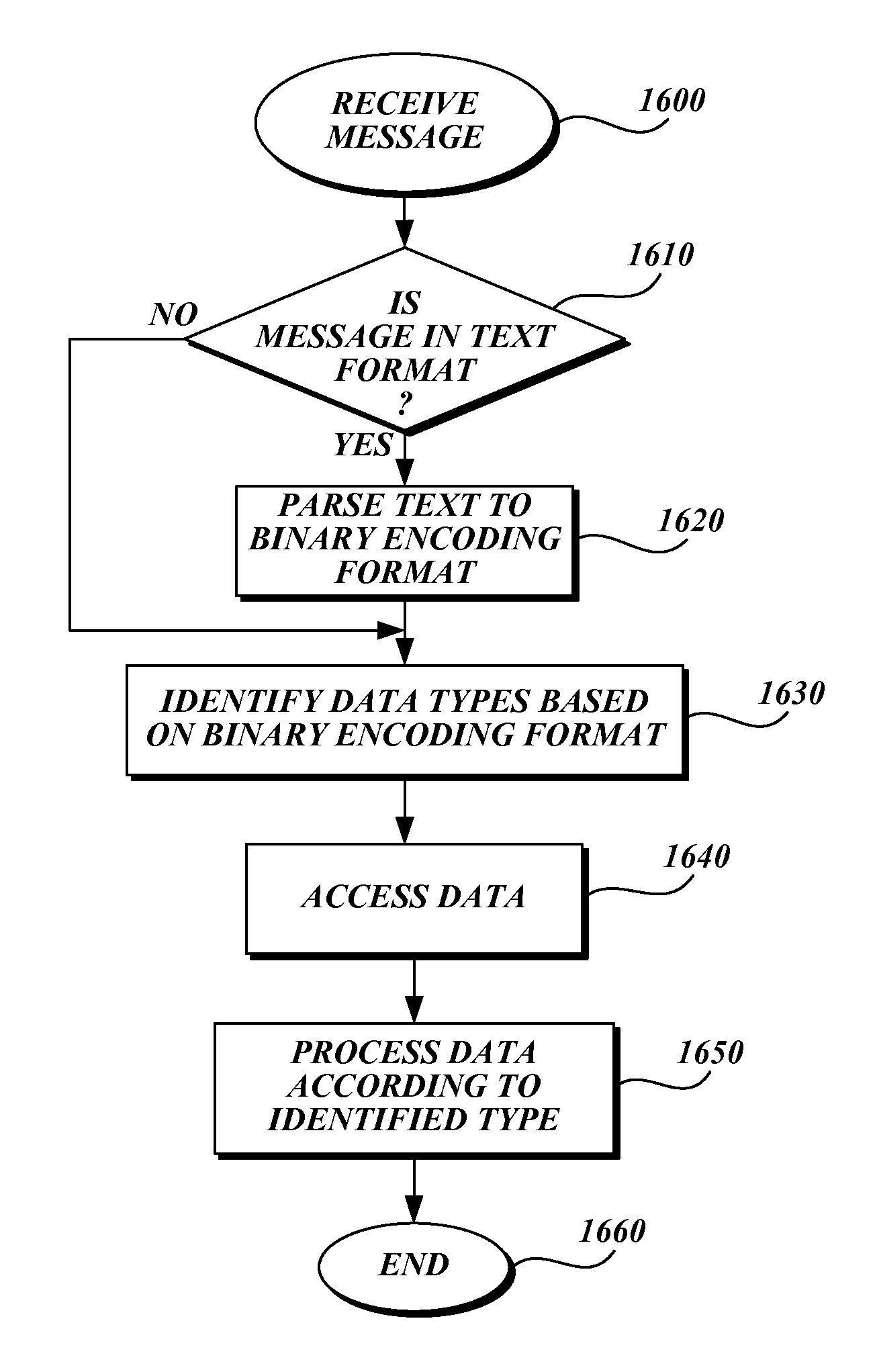 High efficiency binary encoding