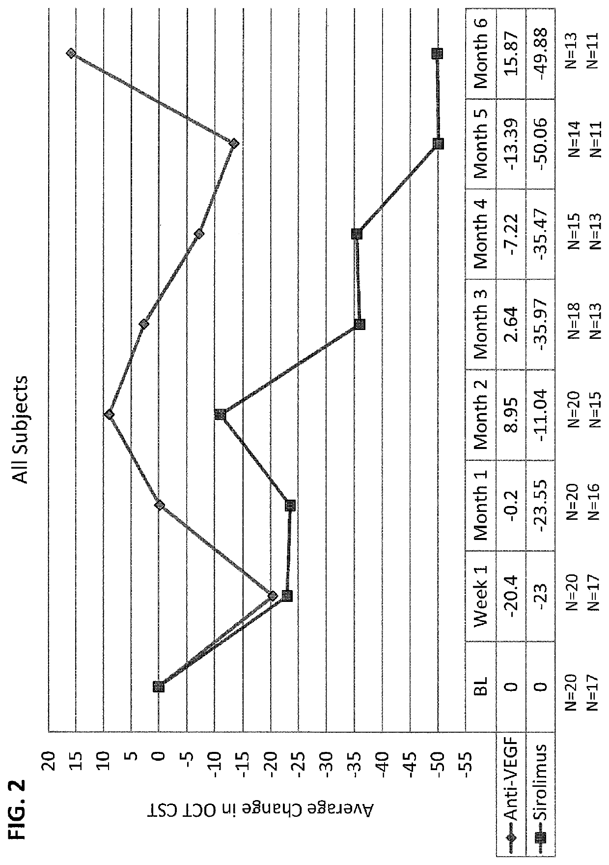 Use of sirolimus to treat exudative age-related macular degeneration with persistent edema