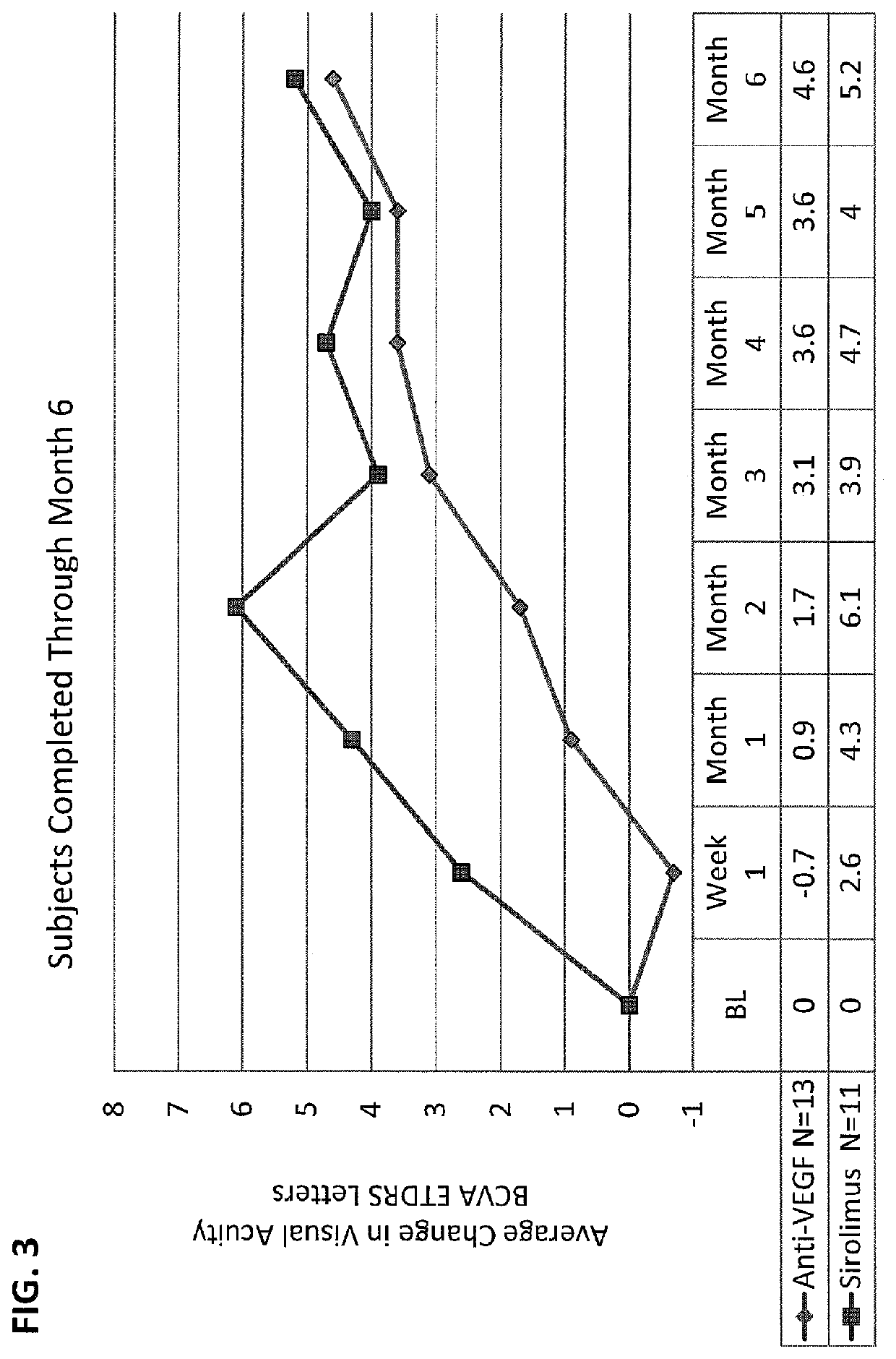 Use of sirolimus to treat exudative age-related macular degeneration with persistent edema