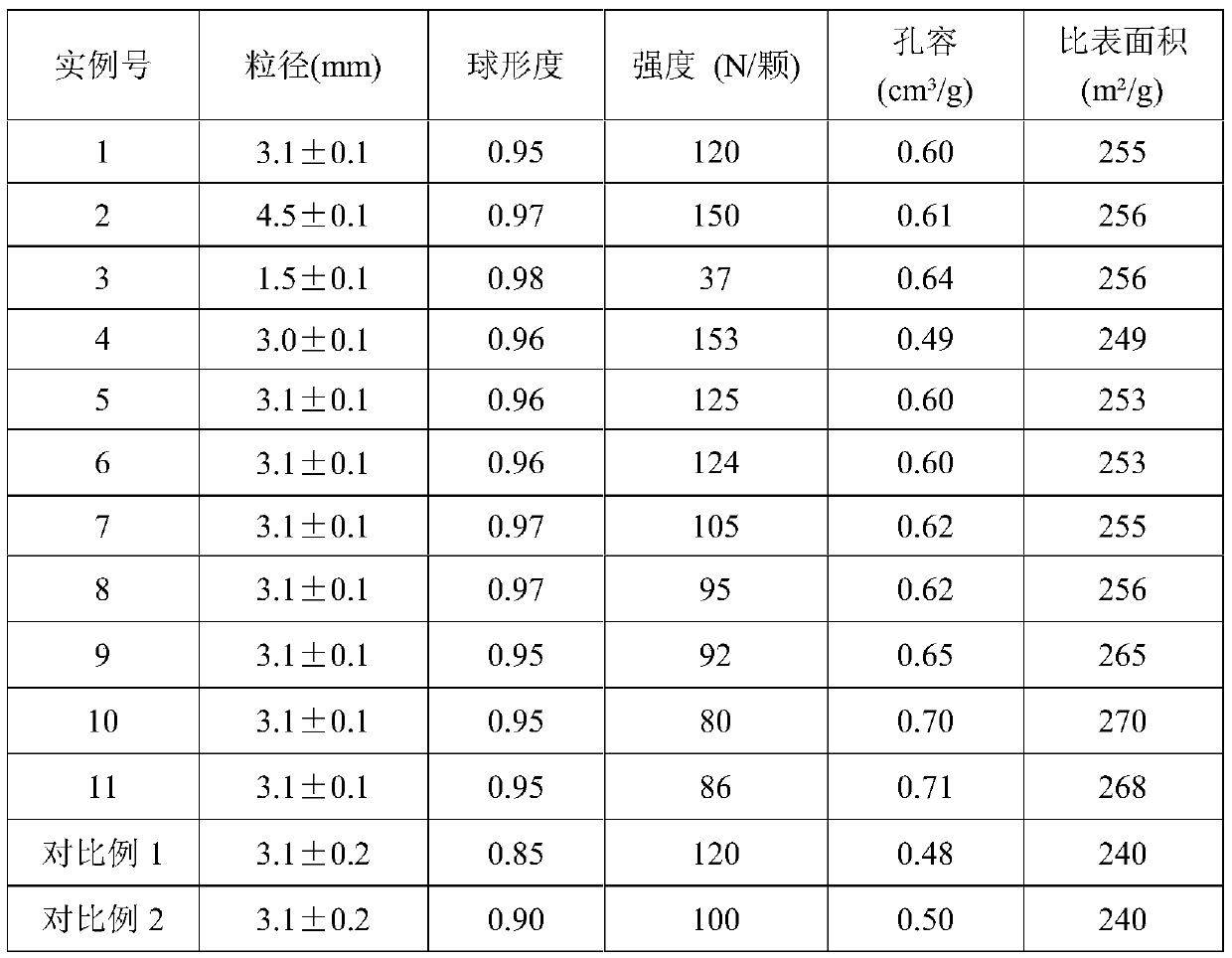 A kind of oil-water column forming method of spherical alumina