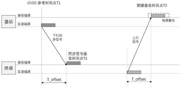 Uplink synchronization method in satellite communication system