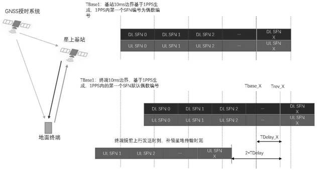 Uplink synchronization method in satellite communication system