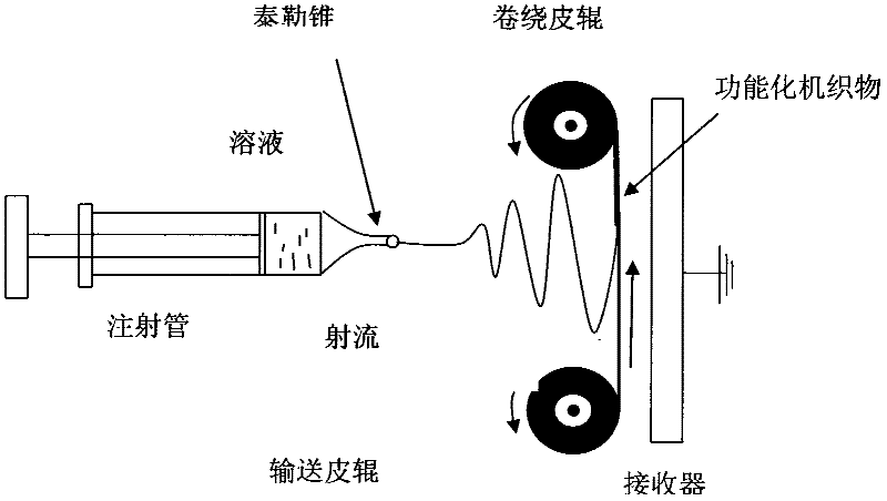 Controller of woven fabric surface nanofiber coating equipment