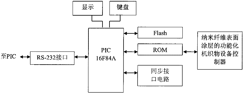 Controller of woven fabric surface nanofiber coating equipment