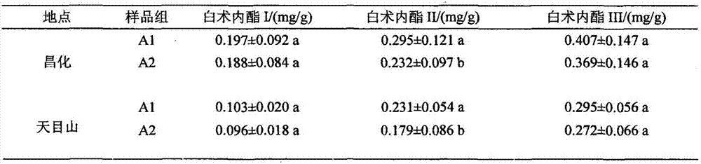 A method for detecting resistance markers in the growth stage of Atractylodes macrocephala