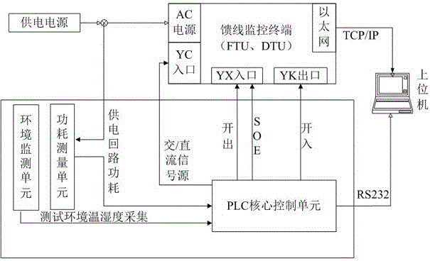 Multifunctional power distribution terminal integrated test system and operating method thereof