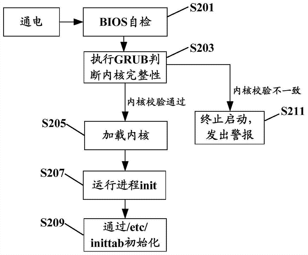 Authentication method and device for kernel in operation system of firewall