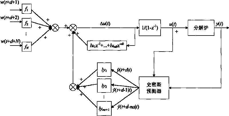 Cement decomposing furnace temperature control method based on constraint smith GPC