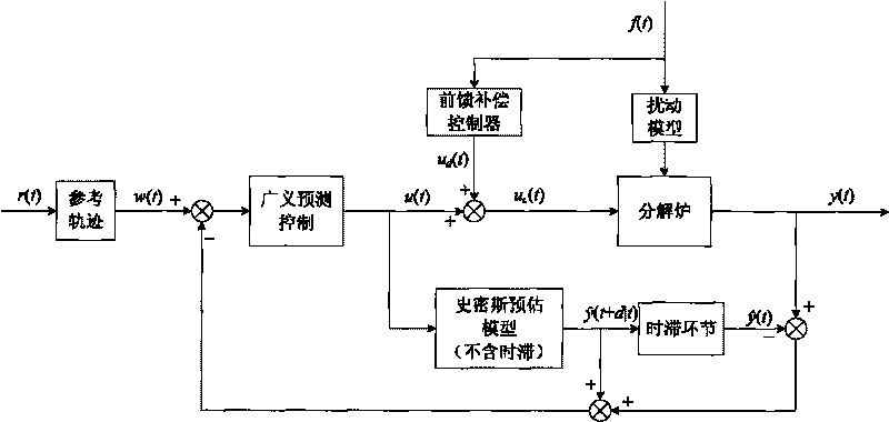 Cement decomposing furnace temperature control method based on constraint smith GPC