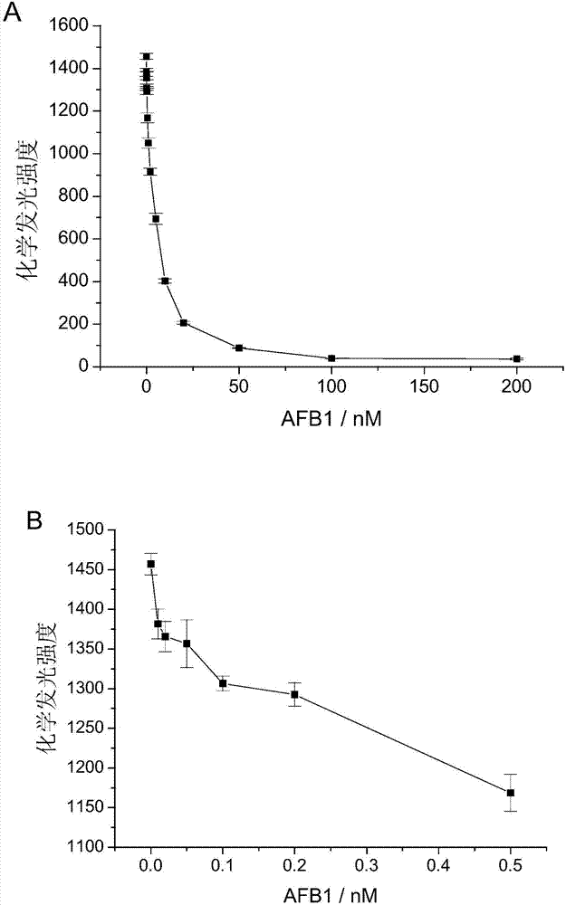 Method for detecting aflatoxin B1 by enzyme-labeled aptamer