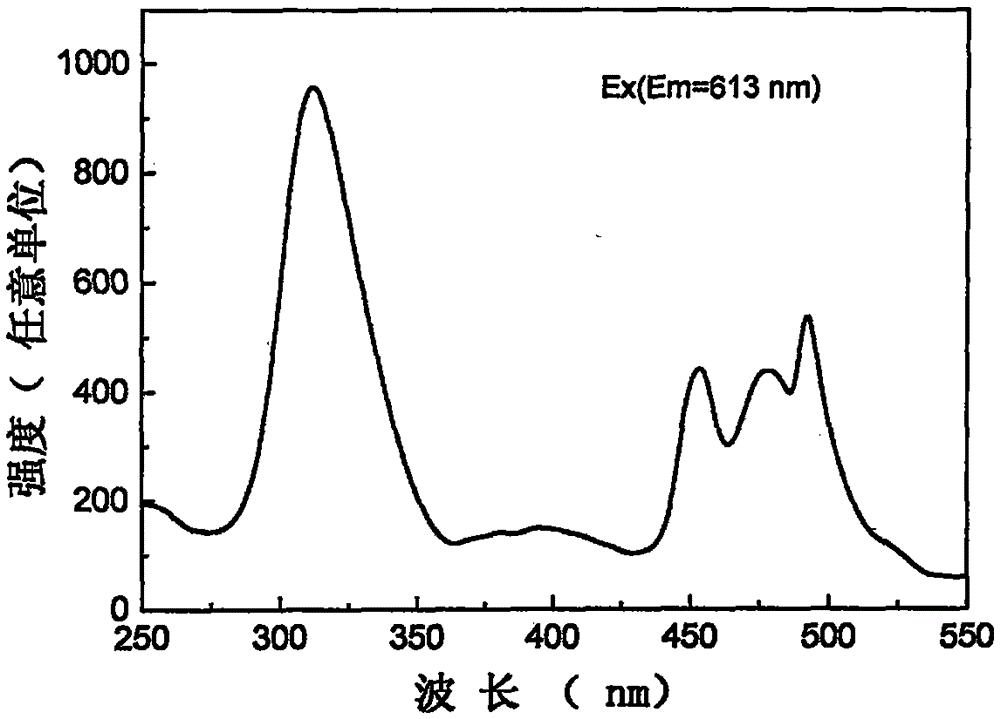 Orange long-afterglow luminescent material and preparation method thereof