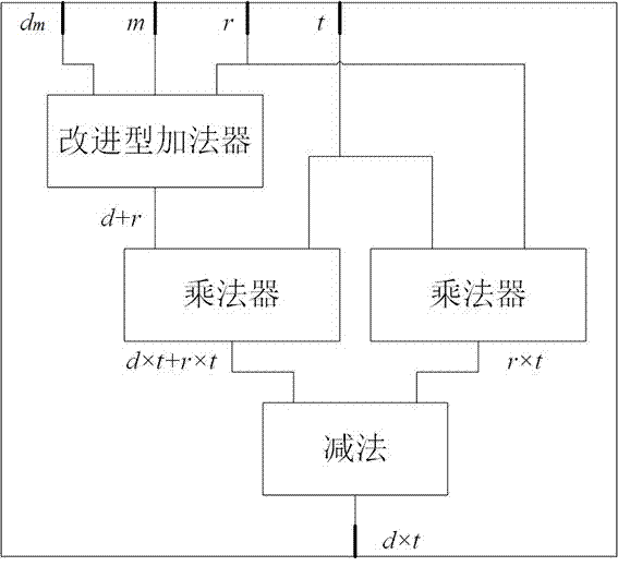 A safety processing device and method capable of preventing leak of augend side channel information