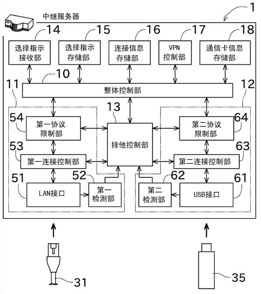 Relay server and connection method of relay server