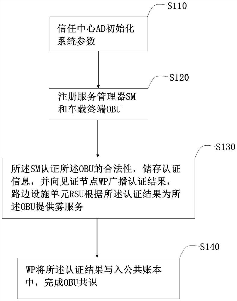 Lightweight anonymous access authentication method for vehicle fog data based on blockchain