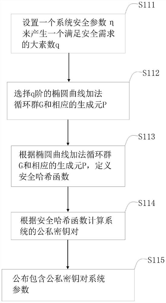 Lightweight anonymous access authentication method for vehicle fog data based on blockchain