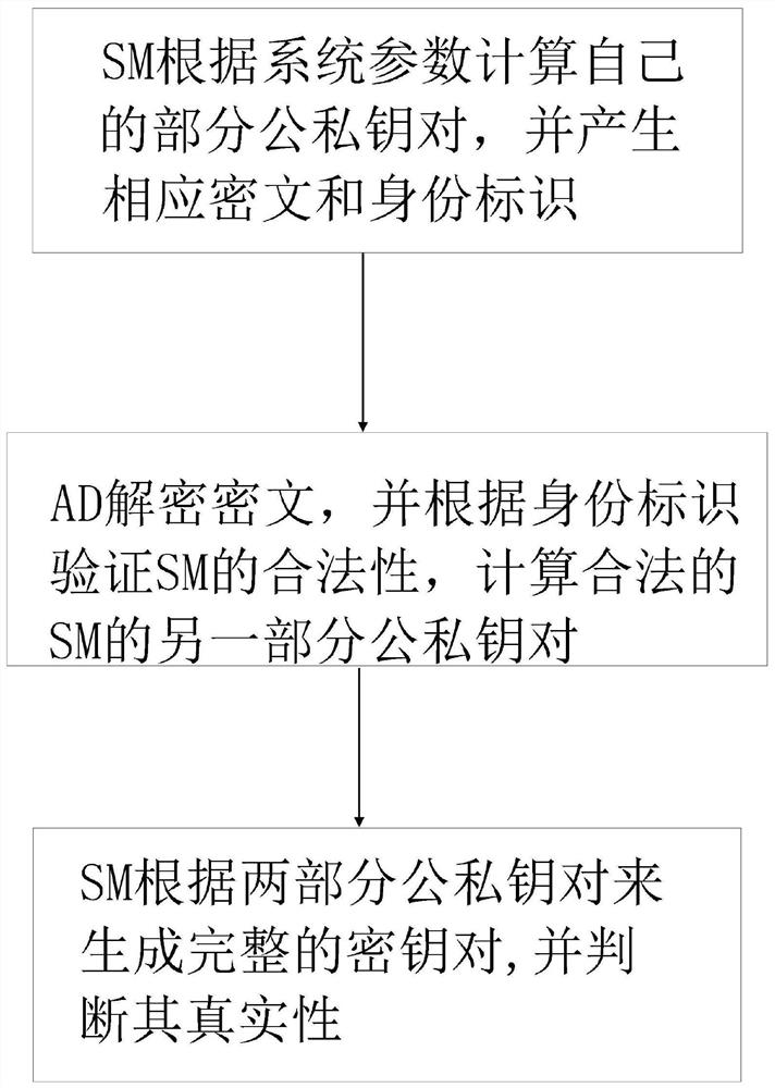 Lightweight anonymous access authentication method for vehicle fog data based on blockchain