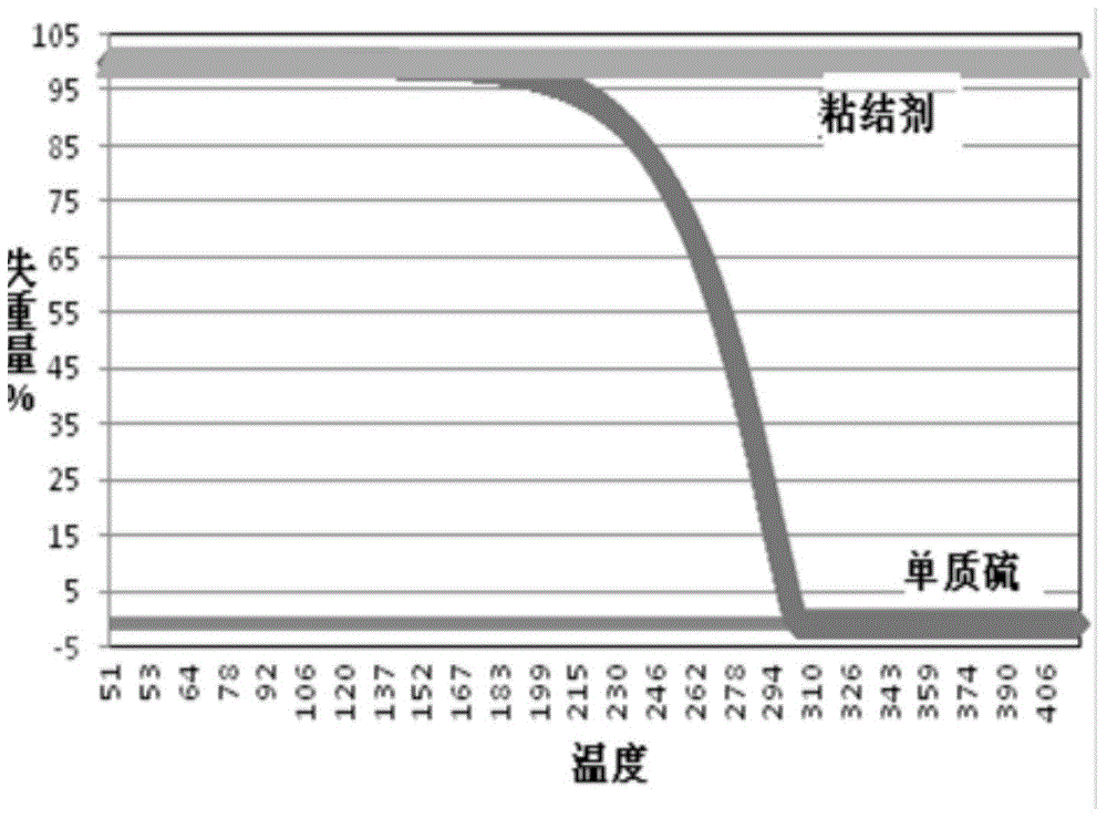 Detection method of sulfur fixation performance of lithium sulfur battery cathode material