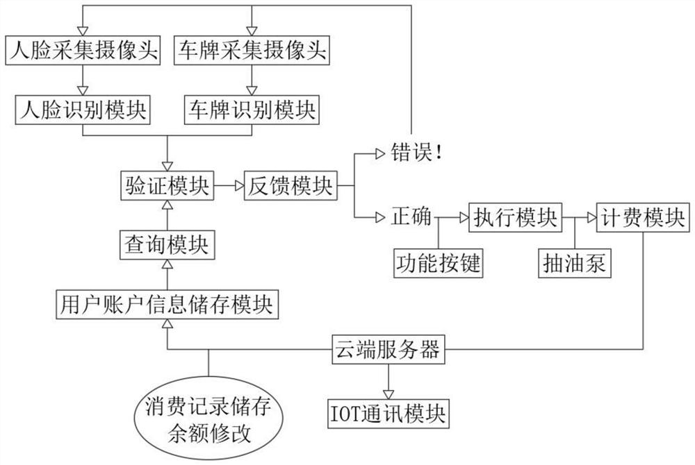 Self-service refueling system based on license plate recognition and face recognition