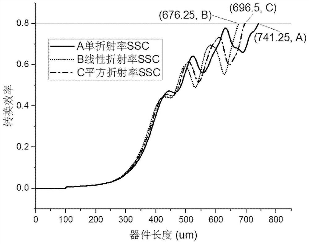 InP-based spot size converter and spot size conversion structure, and preparation methods thereof