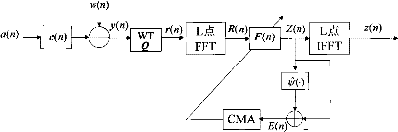 Frequency-domain small wave blind equalization method based on united combining space-time diversity