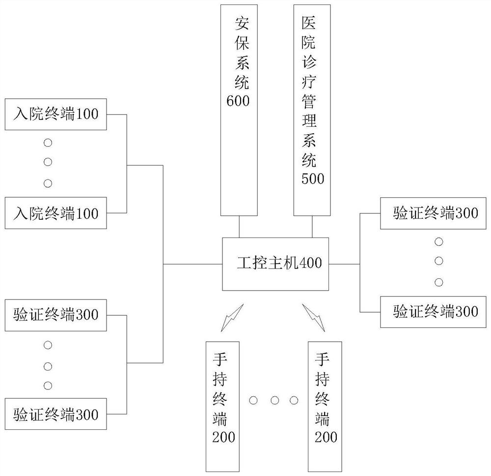 Face recognition system for hospital