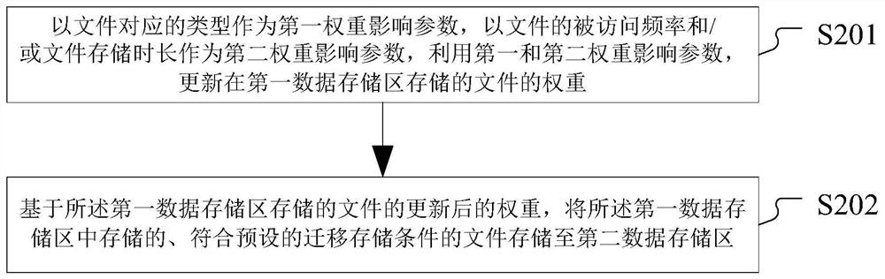 File storage method, related device and file storage system