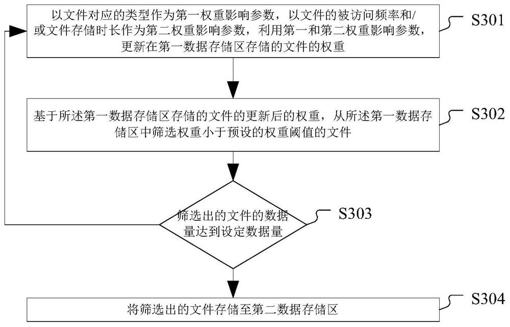 File storage method, related device and file storage system