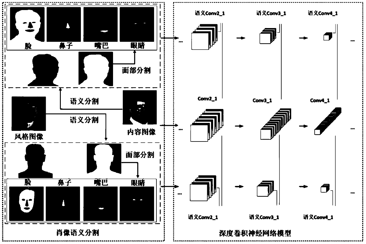 A Portrait Style Transfer Method Based on Semantic Segmentation and Deep Convolutional Neural Network