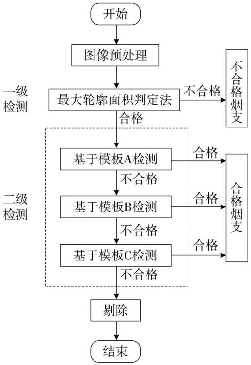 Cigarette appearance defect visual detection system and detection method thereof