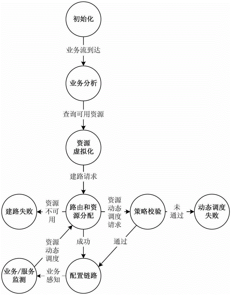 Software-Defined Network Controller Supporting Dynamic Elastic Resource Scheduling