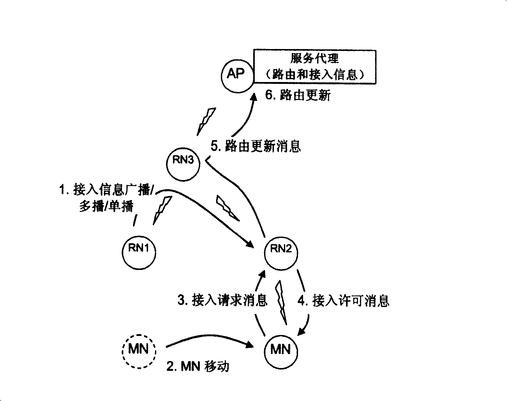 Distributed multihop wireless network access method