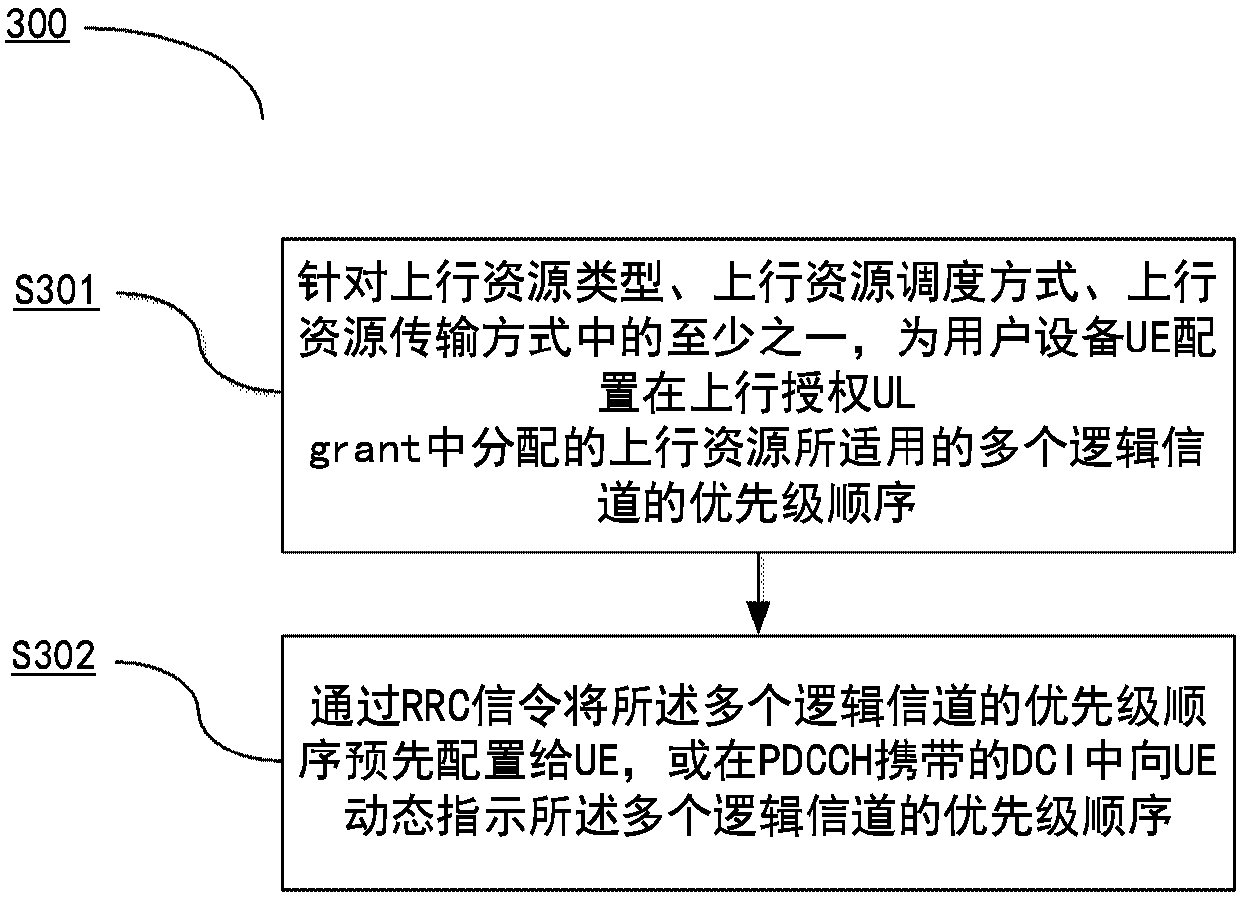 Related method for media access control layer packeting, user equipment and base station