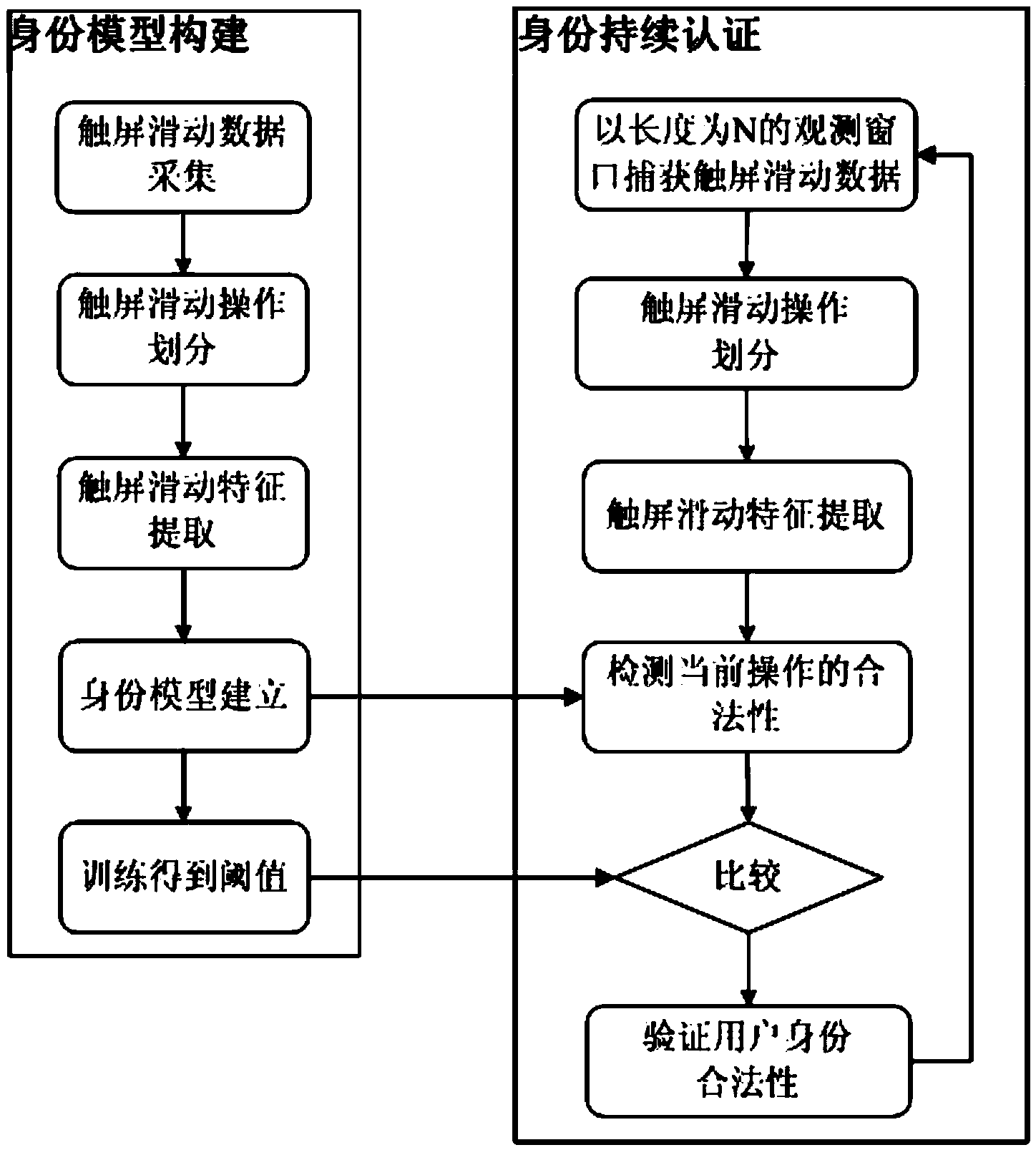 Continuous identity authentication method based on touch screen slip behavior characteristics