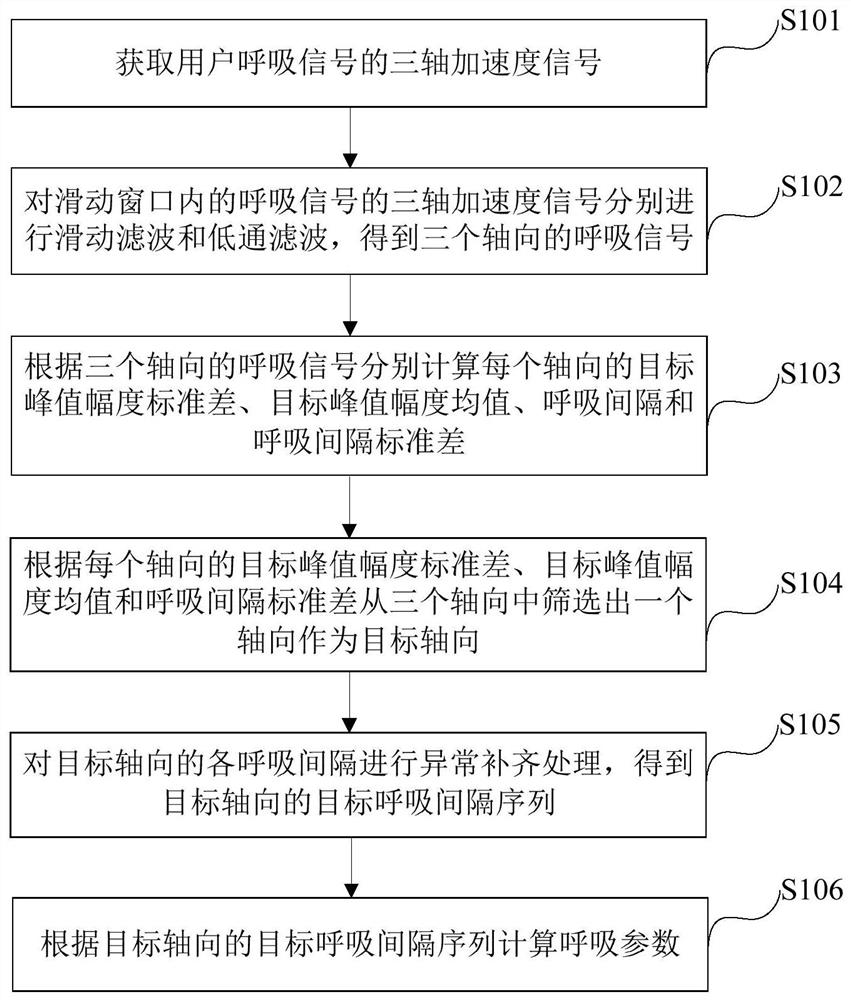 Respiration monitoring method and device and terminal equipment