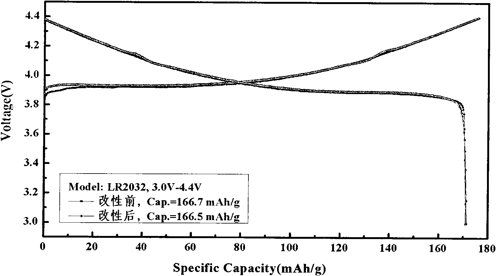 Fast ion conductor modified lithium ion battery cathode material lithium cobalt oxide with fast ion conductor and preparation method