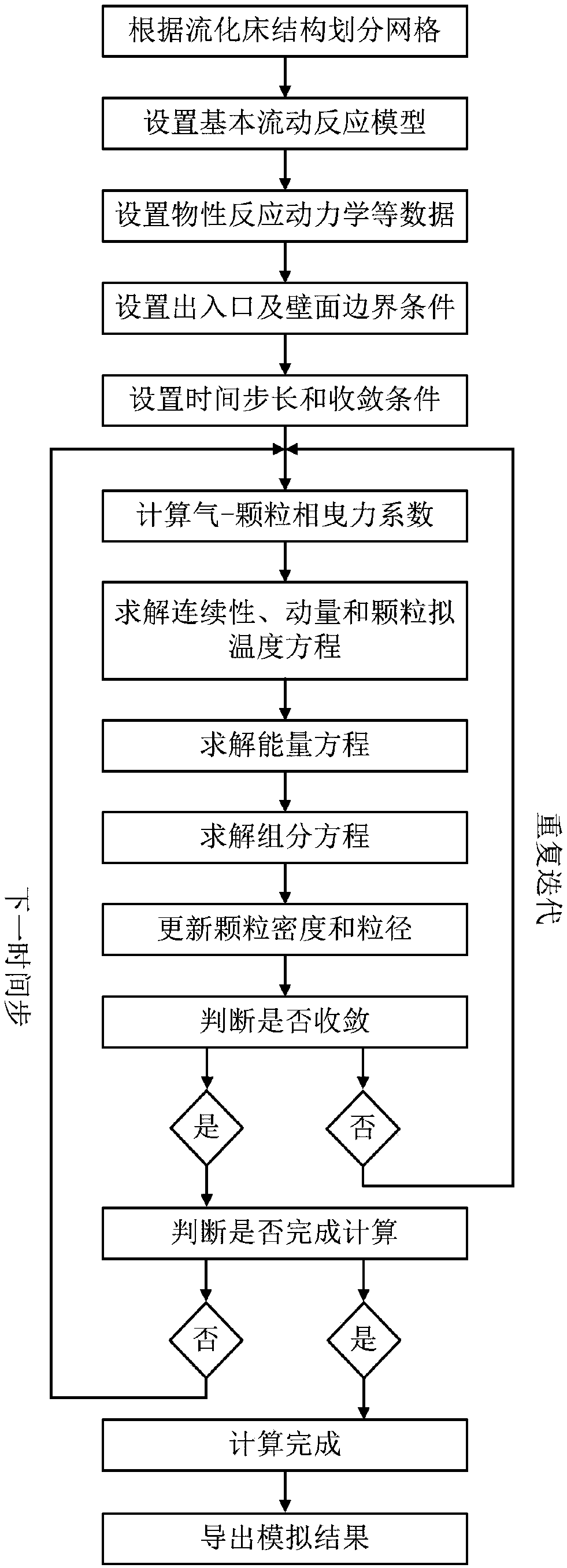 A Simulation Method of Fluidized Bed with Dynamic Change of Particle Density and Particle Size