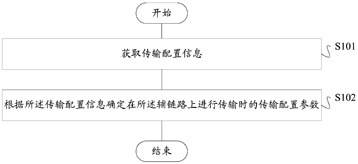 Transmission configuration information indication method and device for auxiliary link, storage medium and terminal