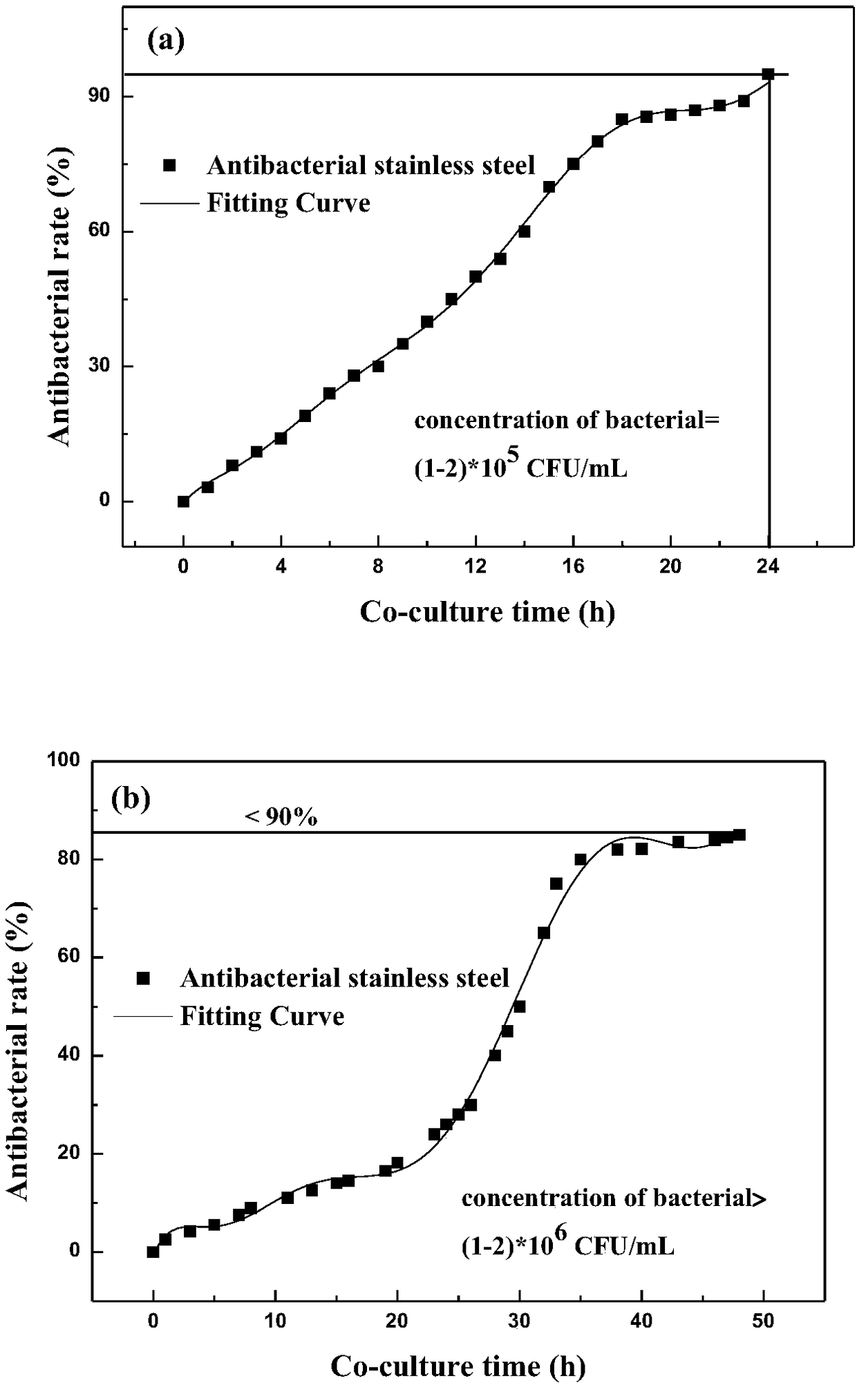 Duplex stainless steel with ultrahigh antibacterial performance and preparation method of duplex stainless steel