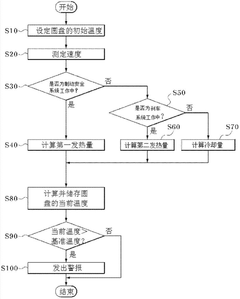 Overheat alarm device for vehicle disc and control method thereof
