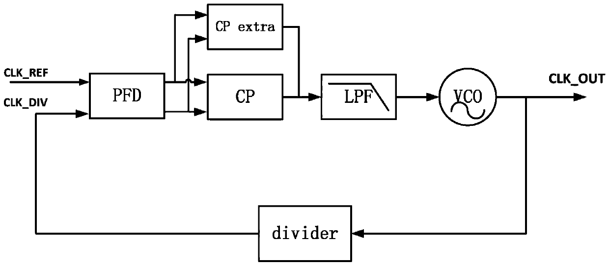 Quick locking phase-locked loop circuit capable of avoiding cycle slip