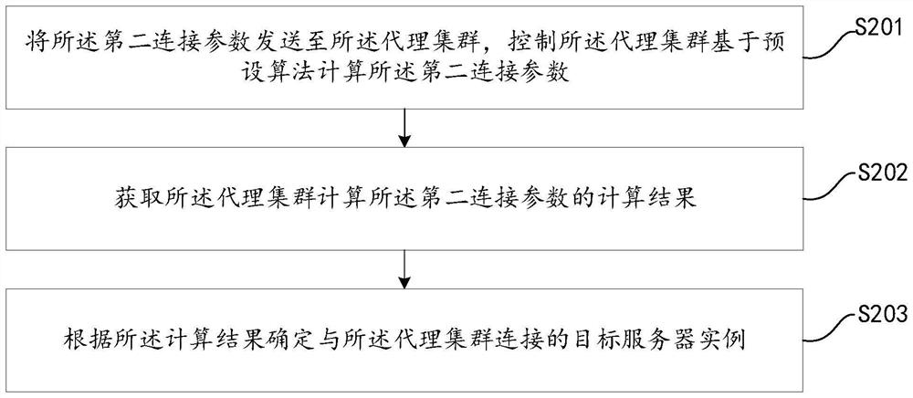 Interactive connection method and device based on active-active cluster, computer equipment and medium