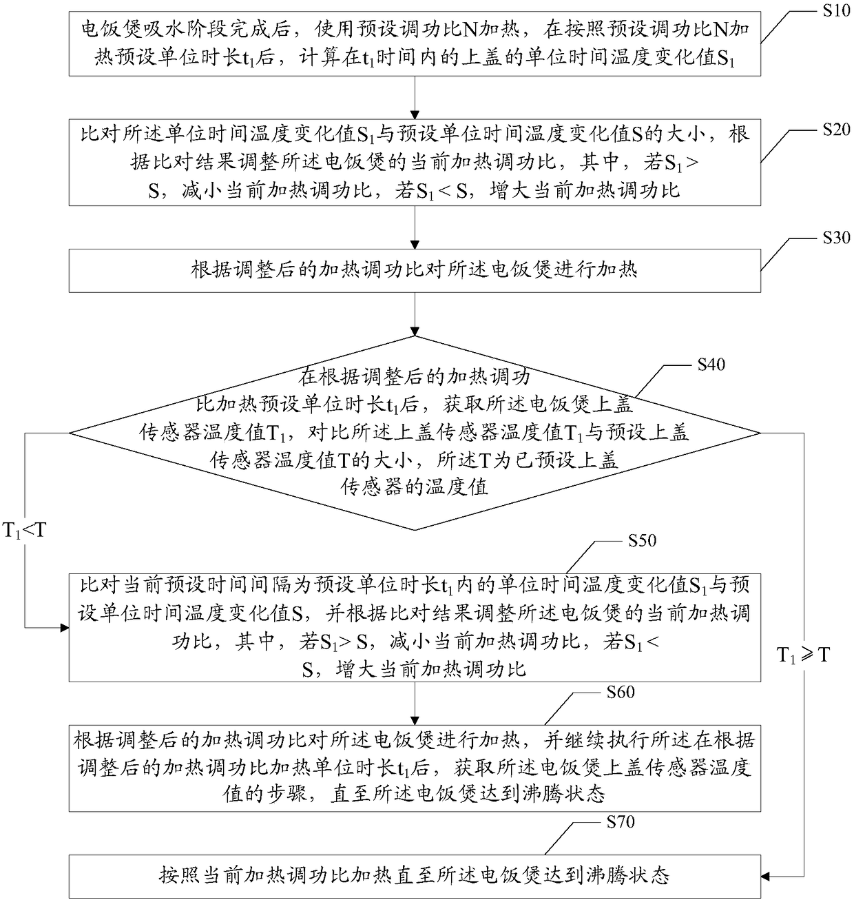 Rice cooker rice cooking and heating control method and device