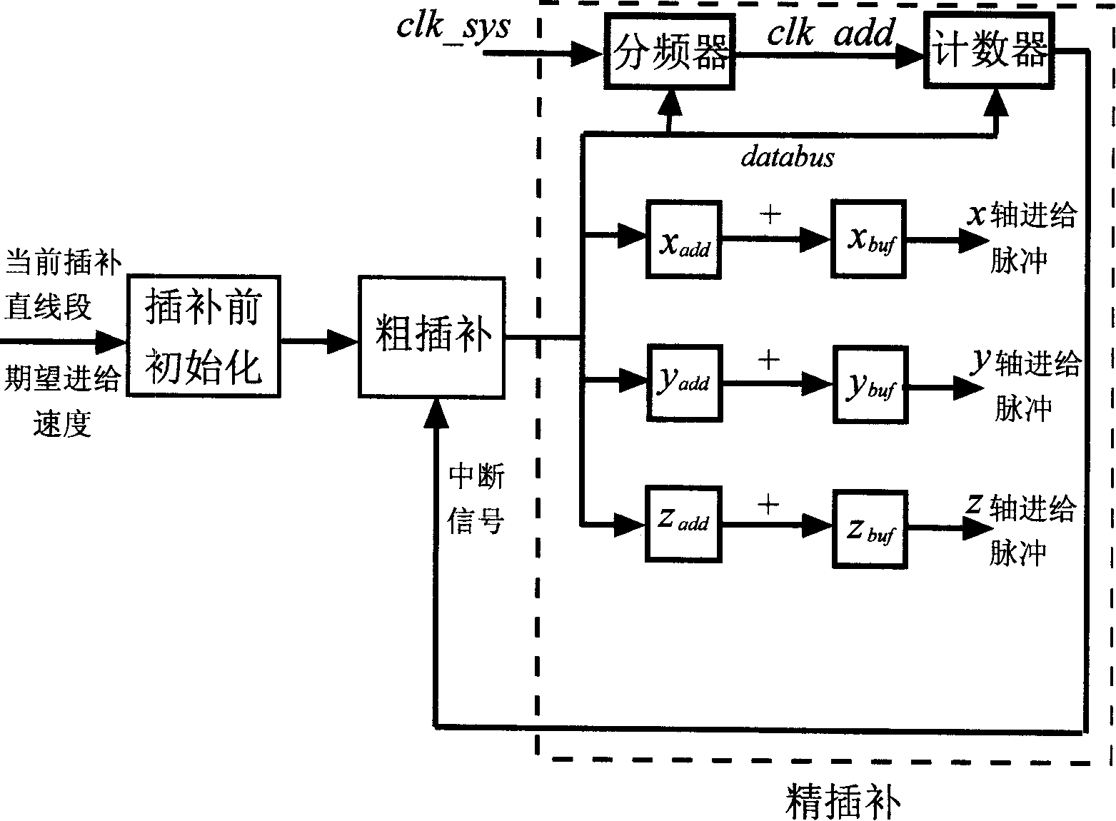 Air line interpolated method based on commixed realization of time split-run and figure integral method