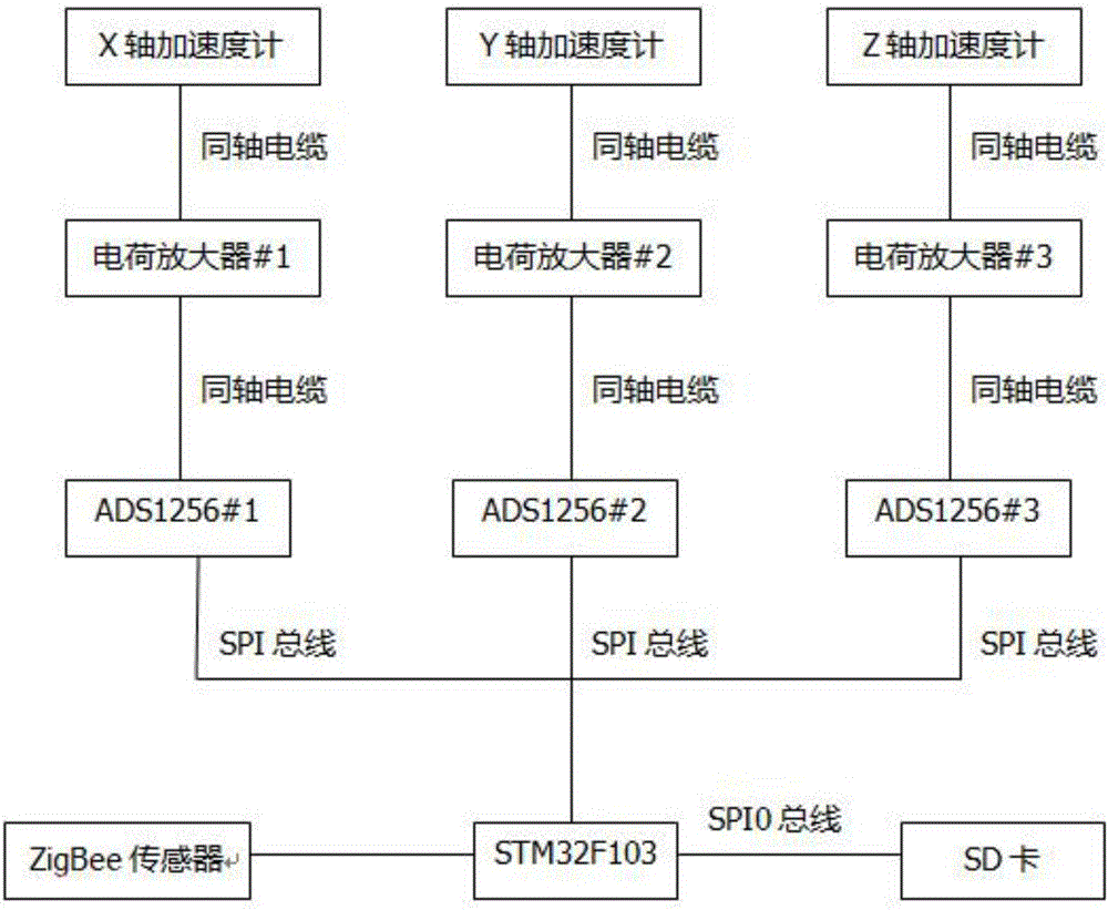 Distributed acceleration meter data collector